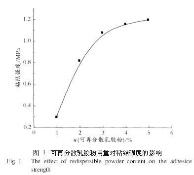 redispersible polymer powder