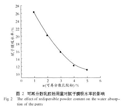 redispersible polymer powder（1）